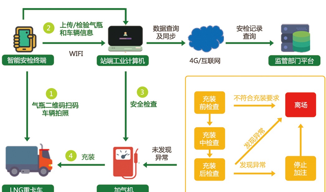 气瓶充装业务流程图